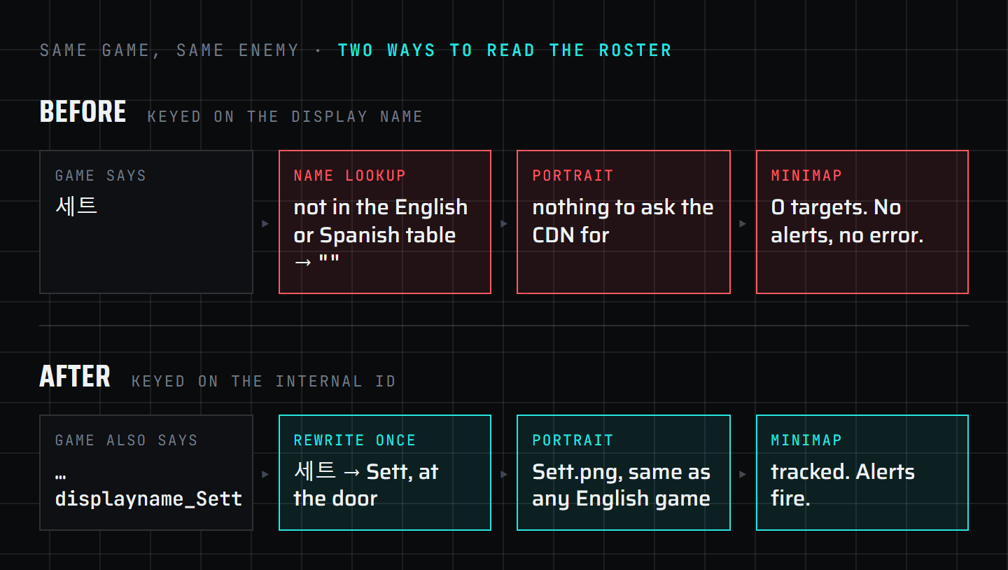 Two rows. Before: the game says 세트, the name lookup misses and returns an empty string, there is no portrait to download, and the minimap tracker has zero targets with no alerts and no error. After: the game also sends an internal id ending in Sett, the name is rewritten once to Sett, the usual portrait is downloaded, and the tracker fires alerts.