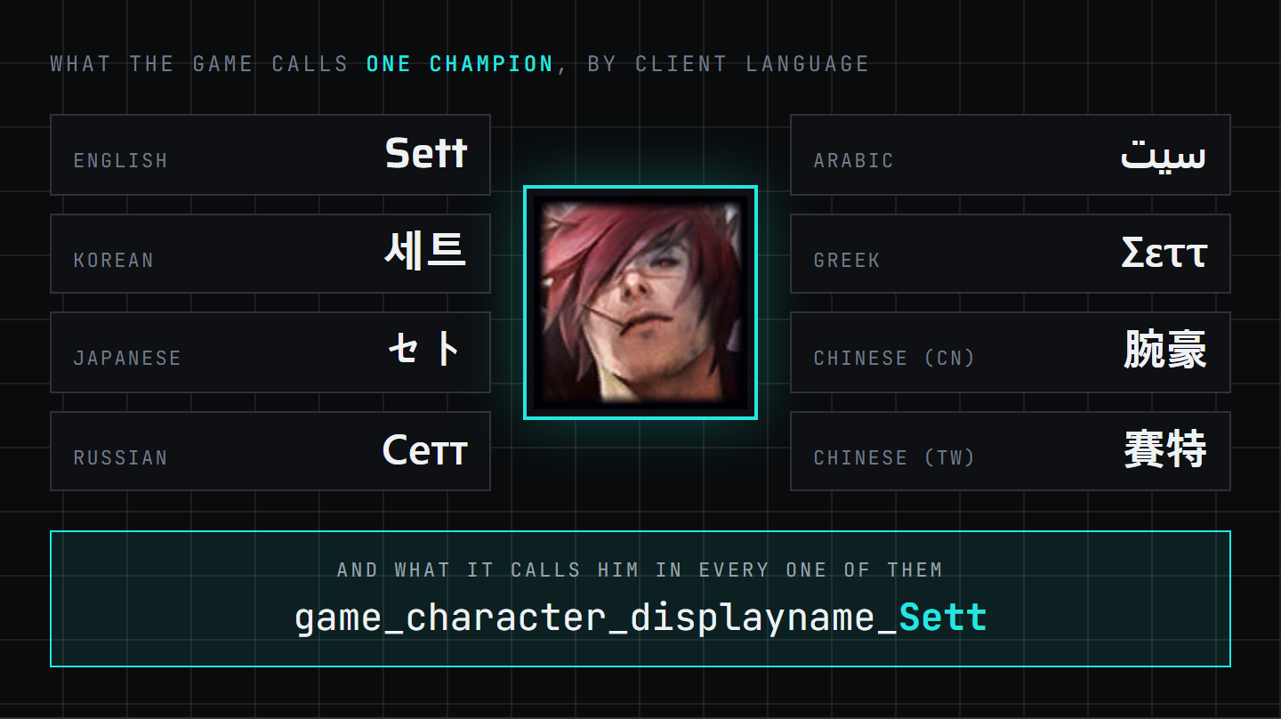 The champion Sett's portrait surrounded by his name in eight client languages: Sett, 세트, セト, Сетт, سيت, Σεττ, 腕豪 and 賽特. Below, the internal identifier game_character_displayname_Sett, identical in all of them.