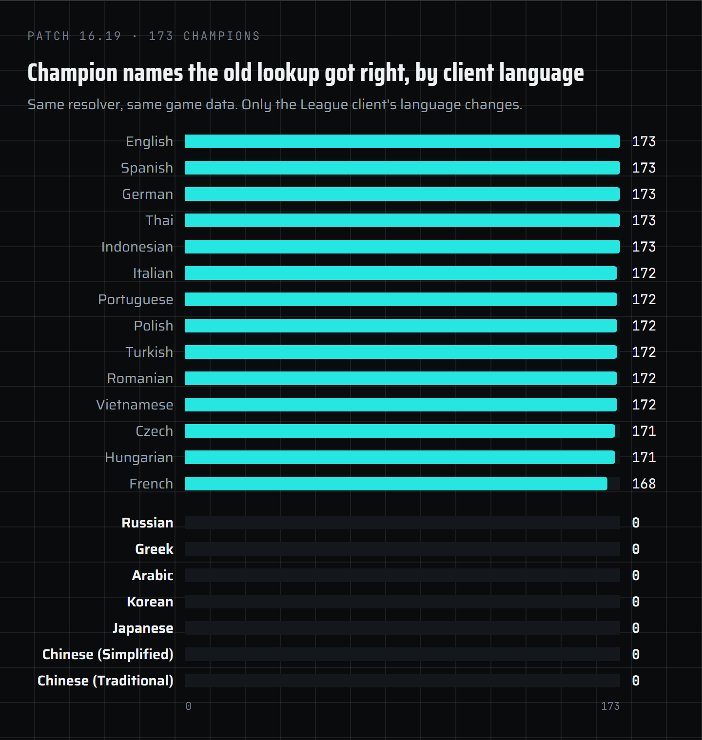 Horizontal bar chart of how many of the 173 champion names the old lookup resolved correctly per client language. English, Spanish, German, Thai and Indonesian: 173. Italian, Portuguese, Polish, Turkish, Romanian and Vietnamese: 172. Czech and Hungarian: 171. French: 168. Russian, Greek, Arabic, Korean, Japanese and both Chinese variants: 0.
