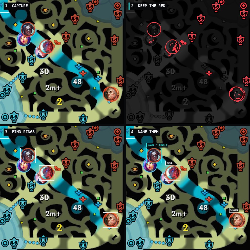 Four panels of the same minimap: the raw capture, the same frame with only red pixels kept, boxes around the three enemy champion rings, and those boxes labelled Kayn, Yone and Swain